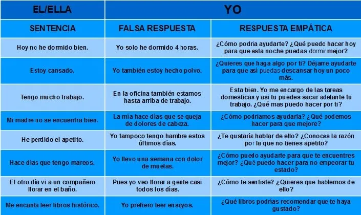 RESPUESTA EMPÁTICA ¿POR QUÉ LA GENTE NO ESCUCHA? 2026 cuadro-empatia