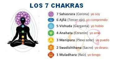 CÓMO SABER SI TUS CHAKRAS ESTÁN BLOQUEADOS O CERRADOS 2026 CÓMO SABER SI TUS CHAKRAS ESTÁN BLOQUEADOS O CERRADOS